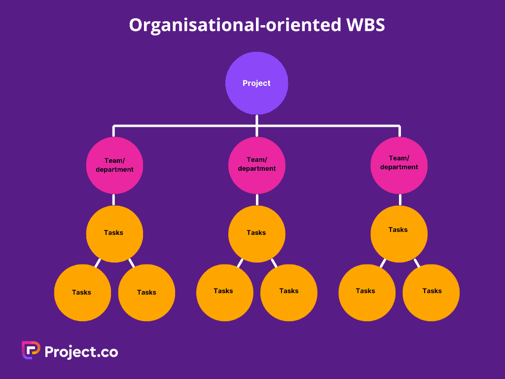 Organisational-oriented WBS